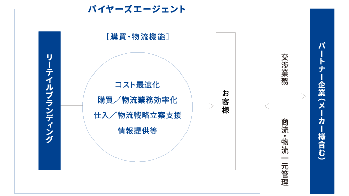 ハンズオンの利点を生かした、バイヤーズエージェント