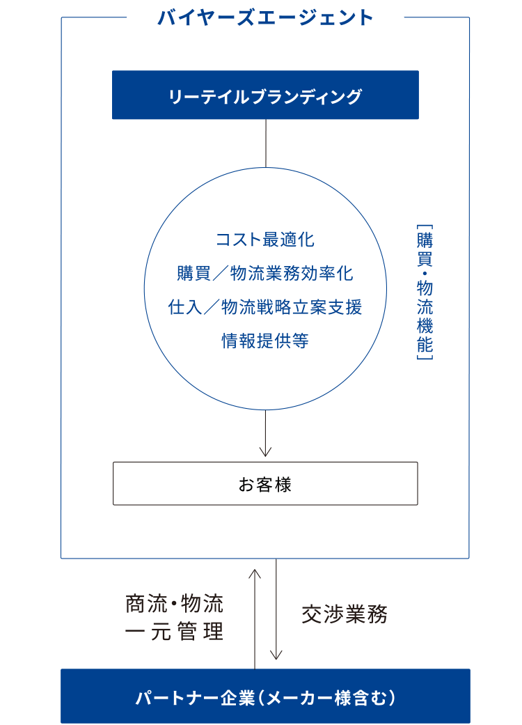 ハンズオンの利点を生かした、バイヤーズエージェント