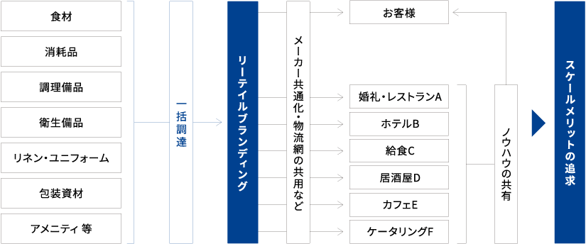 商社の強みを活かした一括調達によるスケールメリットの追求