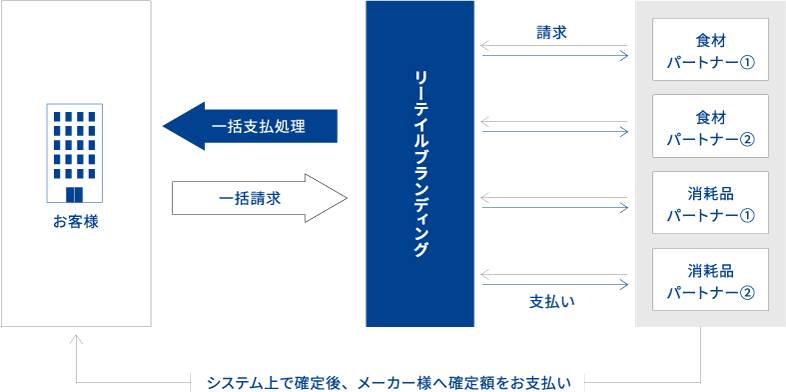 ［決済管理／買掛金決済の帳合一元化サービス​］