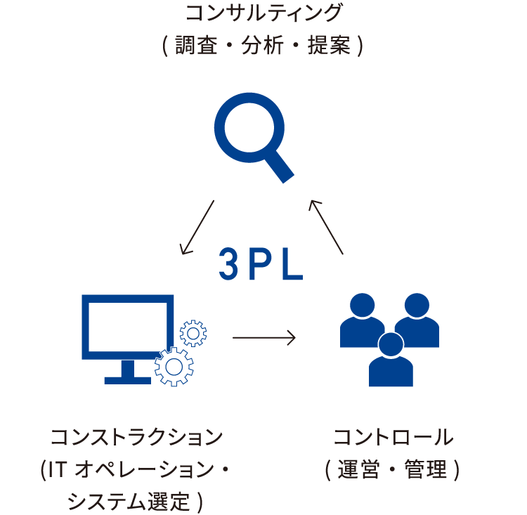 ［物流管理］3PLサービス