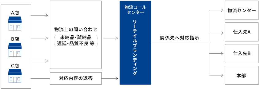 ［物流管理］FC店舗様向けコールセンターサービス